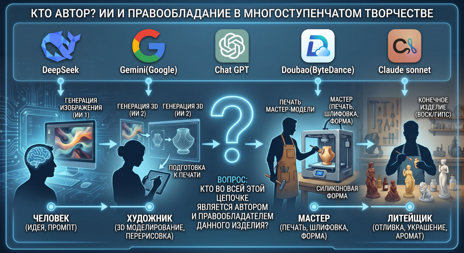 Мы спросили нейросети про авторское право DeepSeek, Gemini(google), Chat GPT, Doubao(ByteDance), Claude sonnet
